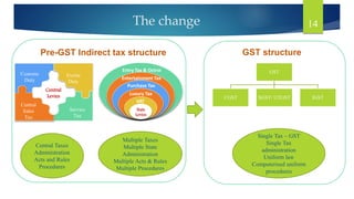 Central
Levies
Customs
Duty
Service
Tax
Excise
Duty
Cess
Central
Sales
Tax
Purchase Tax
Entertainment Tax
Entry Tax & Octroi
Luxury Tax
VAT
State
Levies
The change
Pre-GST Indirect tax structure
Central Taxes
Administration
Acts and Rules
Procedures
Multiple Taxes
Multiple State
Administration
Multiple Acts & Rules
Multiple Procedures
GST
CGST SGST/ UTGST IGST
GST structure
Single Tax – GST
Single Tax
administration
Uniform law
Computerised uniform
procedures
14
 