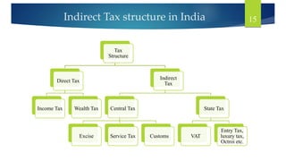 Indirect Tax structure in India
Tax
Structure
Direct Tax
Income Tax Wealth Tax
Indirect
Tax
Central Tax
Excise Service Tax Customs
State Tax
VAT
Entry Tax,
luxury tax,
Octroi etc.
15
 
