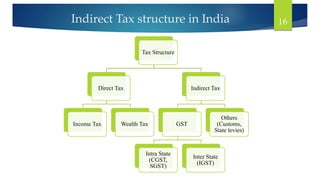 Indirect Tax structure in India
Tax Structure
Direct Tax
Income Tax Wealth Tax
Indirect Tax
GST
Intra State
(CGST,
SGST)
Inter State
(IGST)
Others
(Customs,
State levies)
16
 