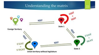 Foreign Territory
State 1
Union territory without legislature
State 2
Understanding the matrix 22
 