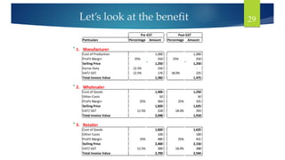 Let’s look at the benefit 29
Particulars Percentage Amount Percentage Amount
1. Manufacturer
Cost of Production 1,000 1,000
Profit Margin 25% 250 25% 250
Selling Price 1,250 1,250
Excise Duty 12.5% 156 -
VAT/ GST 12.5% 176 18.0% 225
Total Invoice Value 1,582 1,475
2. Wholesaler
Cost of Goods 1,406 1,250
Other Costs 50 50
Profit Margin 25% 364 25% 325
Selling Price 1,820 1,625
VAT/ GST 12.5% 228 18.0% 293
Total Invoice Value 2,048 1,918
3. Retailer
Cost of Goods 1,820 1,625
Other Costs 100 100
Profit Margin 25% 480 25% 431
Selling Price 2,400 2,156
VAT/ GST 12.5% 300 18.0% 388
Total Invoice Value 2,700 2,544
Pre GST Post GST
 
