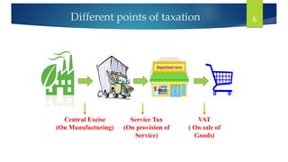 Central Excise
(On Manufacturing)
Service Tax
(On provision of
Service)
VAT
( On sale of
Goods)
6
Different points of taxation
 