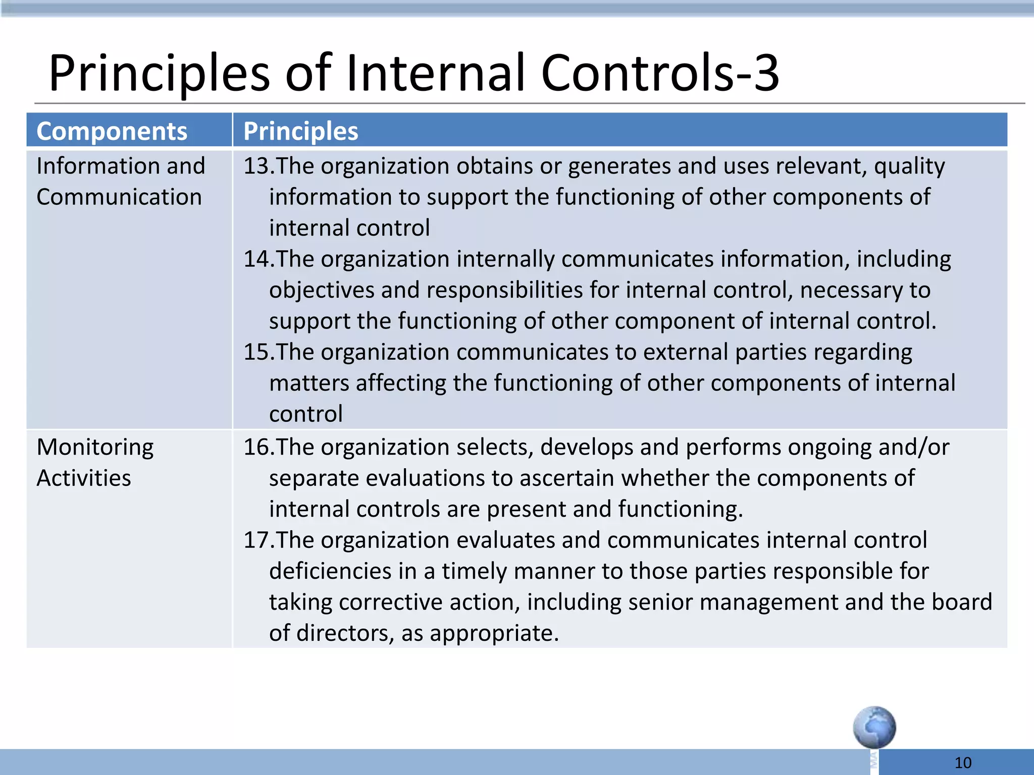 Principles of Internal Controls-3
Components        Principles
Information and   13.The organization obtains or generates and uses relevant, quality
Communication       information to support the functioning of other components of
                    internal control
                  14.The organization internally communicates information, including
                    objectives and responsibilities for internal control, necessary to
                    support the functioning of other component of internal control.
                  15.The organization communicates to external parties regarding
                    matters affecting the functioning of other components of internal
                    control
Monitoring        16.The organization selects, develops and performs ongoing and/or
Activities          separate evaluations to ascertain whether the components of
                    internal controls are present and functioning.
                  17.The organization evaluates and communicates internal control
                    deficiencies in a timely manner to those parties responsible for
                    taking corrective action, including senior management and the board
                    of directors, as appropriate.



                                                                                   10
 