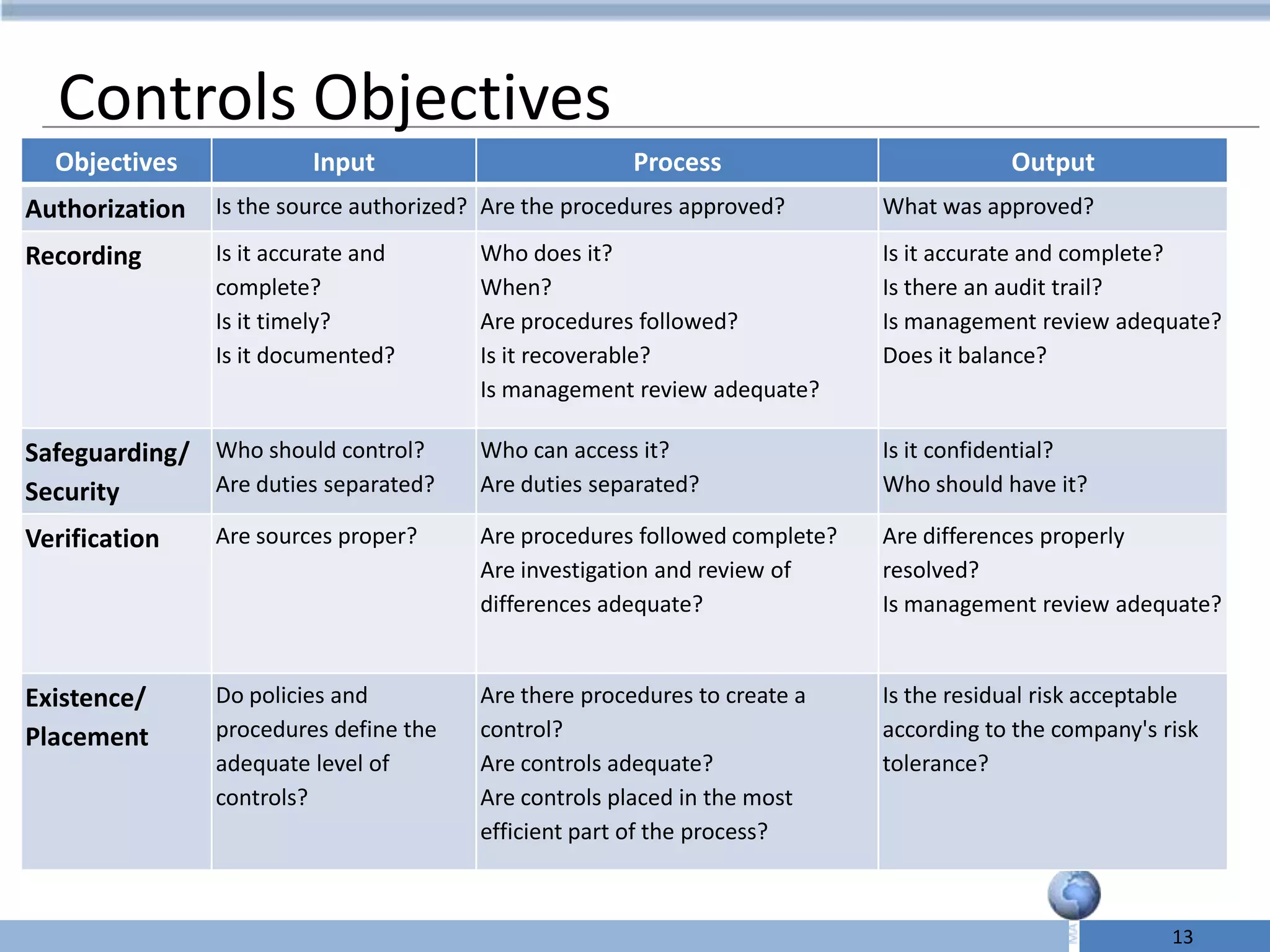 Controls Objectives
  Objectives             Input                          Process                          Output
Authorization   Is the source authorized? Are the procedures approved?       What was approved?

Recording       Is it accurate and       Who does it?                        Is it accurate and complete?
                complete?                When?                               Is there an audit trail?
                Is it timely?            Are procedures followed?            Is management review adequate?
                Is it documented?        Is it recoverable?                  Does it balance?
                                         Is management review adequate?

Safeguarding/ Who should control?        Who can access it?                  Is it confidential?
Security      Are duties separated?      Are duties separated?               Who should have it?

Verification    Are sources proper?      Are procedures followed complete?   Are differences properly
                                         Are investigation and review of     resolved?
                                         differences adequate?               Is management review adequate?


Existence/      Do policies and          Are there procedures to create a    Is the residual risk acceptable
Placement       procedures define the    control?                            according to the company's risk
                adequate level of        Are controls adequate?              tolerance?
                controls?                Are controls placed in the most
                                         efficient part of the process?



                                                                                                         13
 