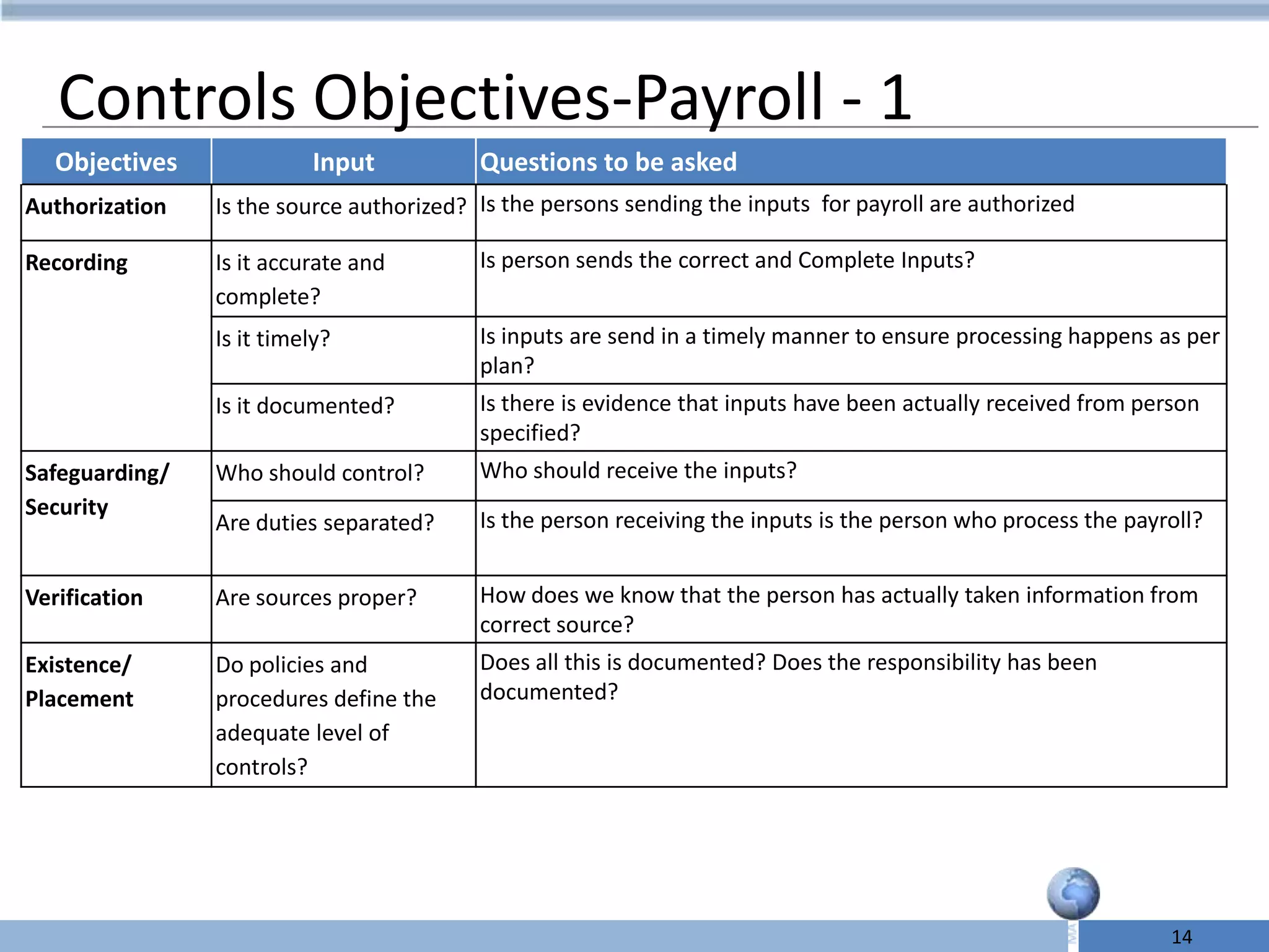 Controls Objectives-Payroll - 1
   Objectives             Input           Questions to be asked
Authorization   Is the source authorized? Is the persons sending the inputs for payroll are authorized

Recording       Is it accurate and        Is person sends the correct and Complete Inputs?
                complete?
                Is it timely?             Is inputs are send in a timely manner to ensure processing happens as per
                                          plan?
                Is it documented?         Is there is evidence that inputs have been actually received from person
                                          specified?
Safeguarding/   Who should control?       Who should receive the inputs?
Security
                Are duties separated?     Is the person receiving the inputs is the person who process the payroll?


Verification    Are sources proper?       How does we know that the person has actually taken information from
                                          correct source?
Existence/      Do policies and           Does all this is documented? Does the responsibility has been
Placement       procedures define the     documented?
                adequate level of
                controls?




                                                                                                               14
 
