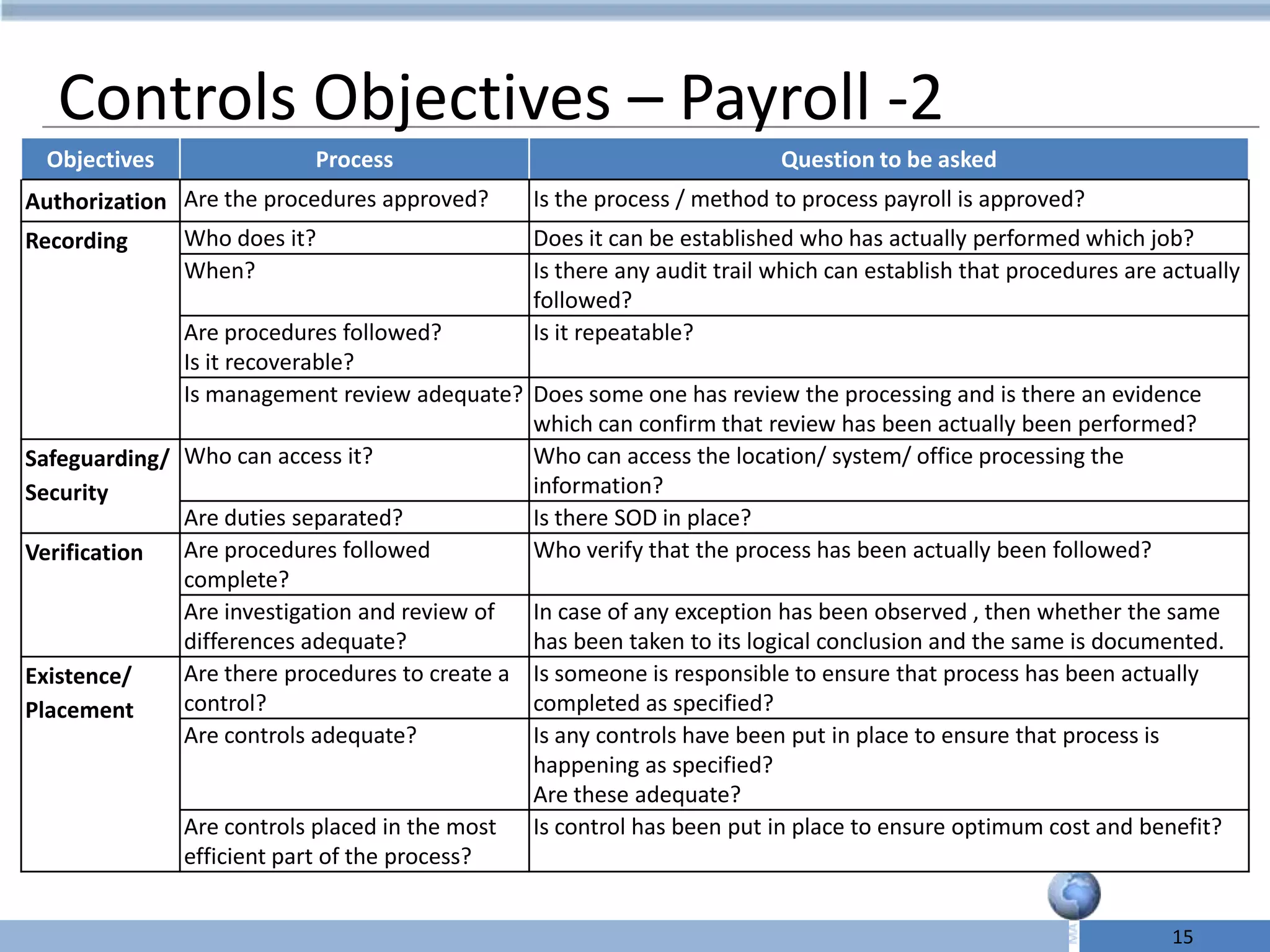 Controls Objectives – Payroll -2
  Objectives               Process                                       Question to be asked
Authorization Are the procedures approved?      Is the process / method to process payroll is approved?
Recording     Who does it?                      Does it can be established who has actually performed which job?
              When?                             Is there any audit trail which can establish that procedures are actually
                                                followed?
              Are procedures followed?          Is it repeatable?
              Is it recoverable?
              Is management review adequate? Does some one has review the processing and is there an evidence
                                               which can confirm that review has been actually been performed?
Safeguarding/ Who can access it?               Who can access the location/ system/ office processing the
Security                                       information?
              Are duties separated?            Is there SOD in place?
Verification  Are procedures followed          Who verify that the process has been actually been followed?
              complete?
              Are investigation and review of  In case of any exception has been observed , then whether the same
              differences adequate?            has been taken to its logical conclusion and the same is documented.
Existence/    Are there procedures to create a Is someone is responsible to ensure that process has been actually
Placement     control?                         completed as specified?
              Are controls adequate?           Is any controls have been put in place to ensure that process is
                                               happening as specified?
                                               Are these adequate?
              Are controls placed in the most Is control has been put in place to ensure optimum cost and benefit?
              efficient part of the process?


                                                                                                                 15
 