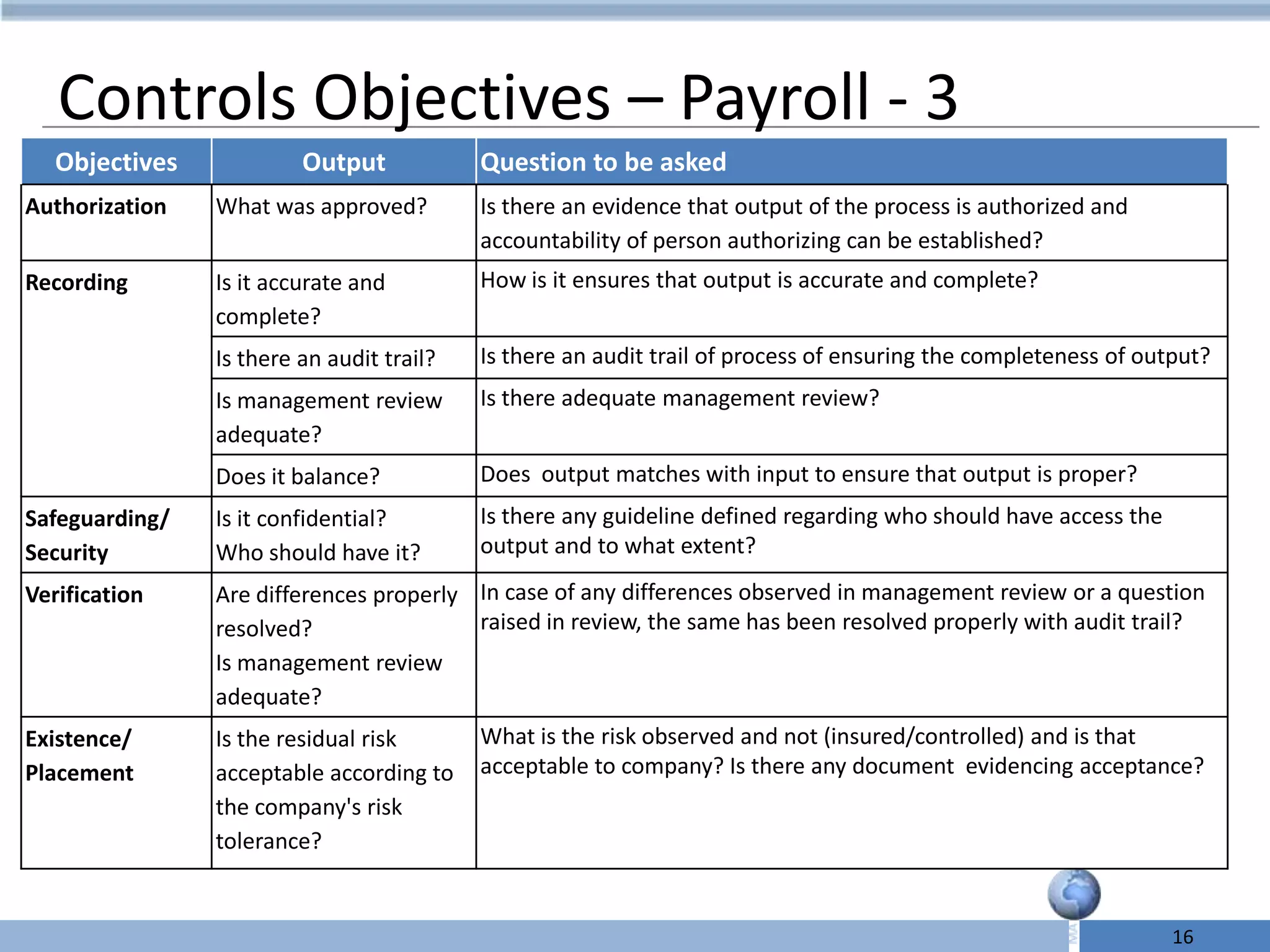 Controls Objectives – Payroll - 3
   Objectives            Output            Question to be asked
Authorization   What was approved?         Is there an evidence that output of the process is authorized and
                                           accountability of person authorizing can be established?
Recording       Is it accurate and         How is it ensures that output is accurate and complete?
                complete?
                Is there an audit trail?   Is there an audit trail of process of ensuring the completeness of output?
                Is management review       Is there adequate management review?
                adequate?
                Does it balance?           Does output matches with input to ensure that output is proper?
Safeguarding/   Is it confidential?        Is there any guideline defined regarding who should have access the
Security        Who should have it?        output and to what extent?
Verification    Are differences properly In case of any differences observed in management review or a question
                resolved?                raised in review, the same has been resolved properly with audit trail?
                Is management review
                adequate?
Existence/      Is the residual risk       What is the risk observed and not (insured/controlled) and is that
Placement       acceptable according to    acceptable to company? Is there any document evidencing acceptance?
                the company's risk
                tolerance?


                                                                                                                 16
 