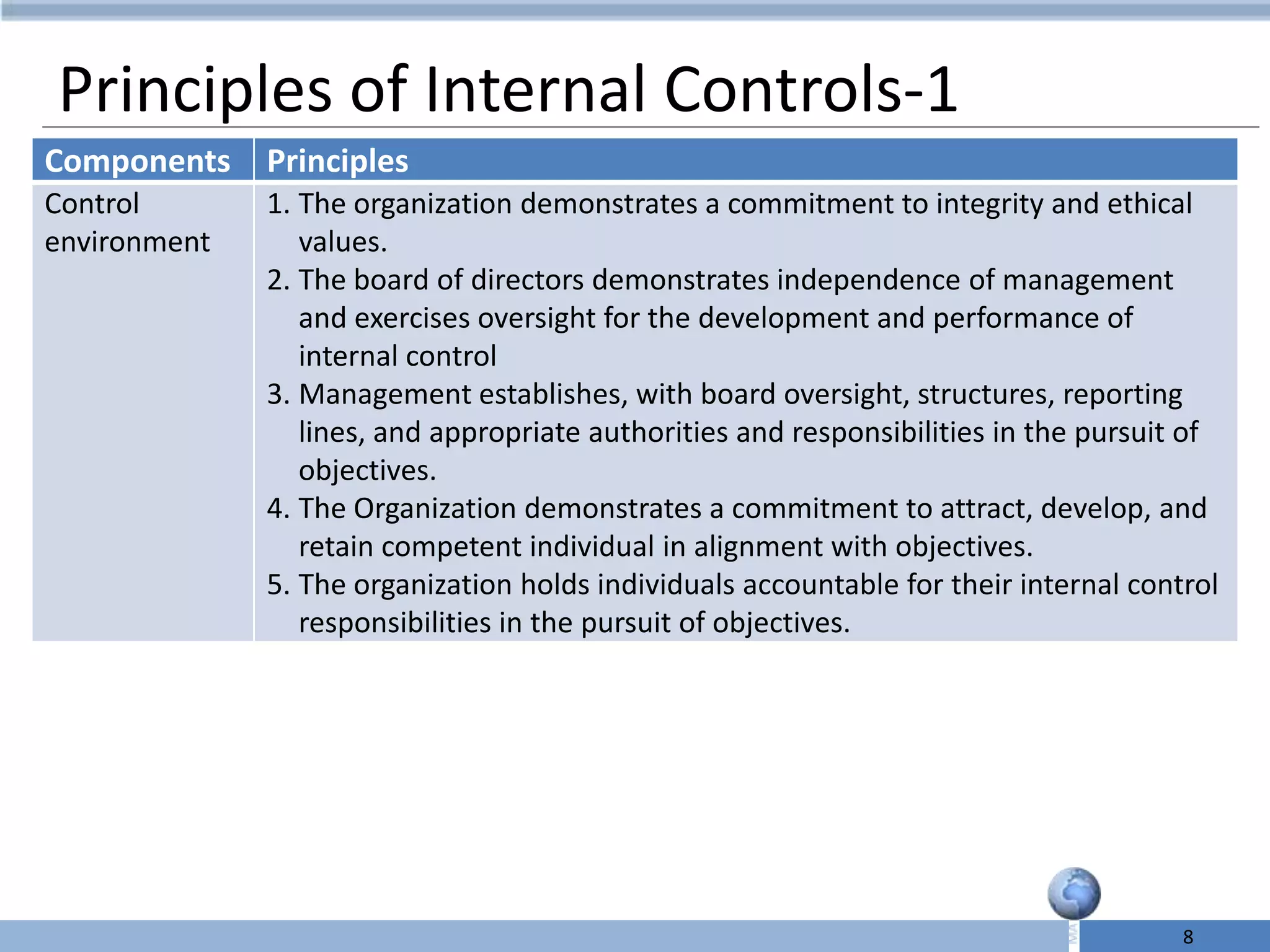 Principles of Internal Controls-1
Components    Principles
Control       1. The organization demonstrates a commitment to integrity and ethical
environment      values.
              2. The board of directors demonstrates independence of management
                 and exercises oversight for the development and performance of
                 internal control
              3. Management establishes, with board oversight, structures, reporting
                 lines, and appropriate authorities and responsibilities in the pursuit of
                 objectives.
              4. The Organization demonstrates a commitment to attract, develop, and
                 retain competent individual in alignment with objectives.
              5. The organization holds individuals accountable for their internal control
                 responsibilities in the pursuit of objectives.




                                                                                       8
 
