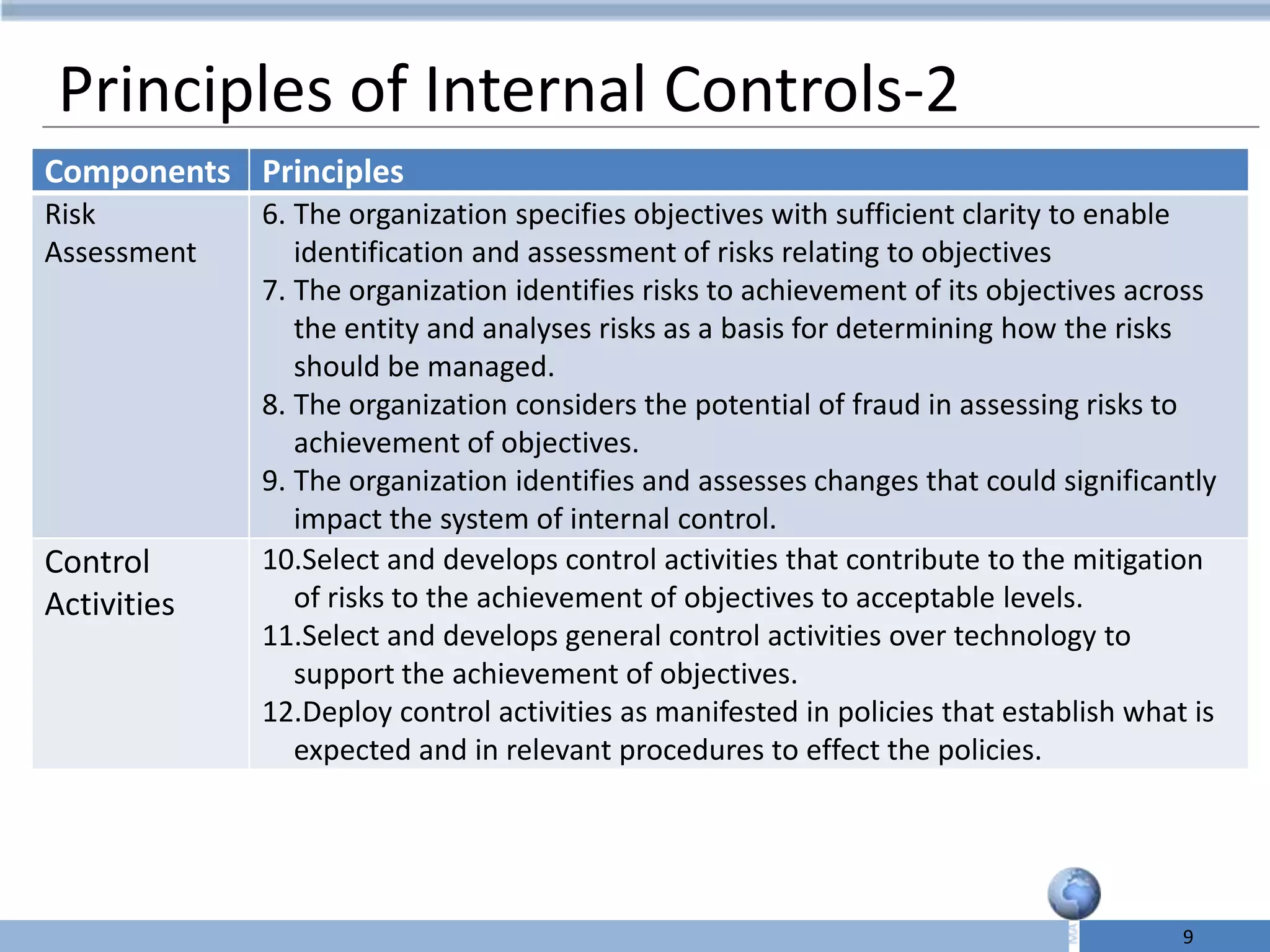Principles of Internal Controls-2
Components Principles
Risk         6. The organization specifies objectives with sufficient clarity to enable
Assessment      identification and assessment of risks relating to objectives
             7. The organization identifies risks to achievement of its objectives across
                the entity and analyses risks as a basis for determining how the risks
                should be managed.
             8. The organization considers the potential of fraud in assessing risks to
                achievement of objectives.
             9. The organization identifies and assesses changes that could significantly
                impact the system of internal control.
Control      10.Select and develops control activities that contribute to the mitigation
Activities      of risks to the achievement of objectives to acceptable levels.
             11.Select and develops general control activities over technology to
                support the achievement of objectives.
             12.Deploy control activities as manifested in policies that establish what is
                expected and in relevant procedures to effect the policies.




                                                                                       9
 