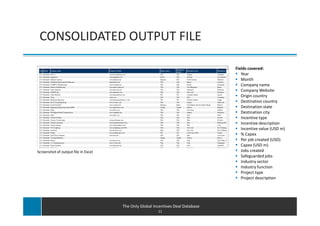 CONSOLIDATED OUTPUT FILE

                                                                                Fields covered:
                                                                                   Year
                                                                                   Month
                                                                                   Company name
                                                                                   Company Website
                                                                                   Origin country
                                                                                   Destination country
                                                                                   Destination state
                                                                                   Destination city
                                                                                   Incentive type
                                                                                   Incentive description
                                                                                   Incentive value (USD m)
                                                                                   % Capex
                                                                                   Per job created (USD)
                                                                                   Capex (USD m)
Screenshot of output file in Excel                                                 Jobs created
                                                                                   Safeguarded jobs
                                                                                   Industry sector
                                                                                   Industry function
                                                                                   Project type
                                                                                   Project description




                                     The Only Global Incentives Deal Database
                                                       11
 