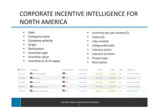 CORPORATE INCENTIVE INTELLIGENCE FOR
NORTH AMERICA
  Date                                                      Incentive per job created ($)
  Company name                                              Capex ($)
  Company website                                           Jobs created
  Origin                                                    Safeguarded jobs
  Destination                                               Industry sector
  Incentive type                                            Industry function
  Incentive value                                           Project type
  Incentive as % of capex                                   Description




                            The Only Global Incentives Deal Database
                                              3
 