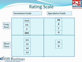 Rating Scale
Investment Grade Speculative Grade
Long
Term
Short
Term
AAA
AA
A
BBB
BB
B
C
D
A1+
A1
A2
A3
A4
D
 