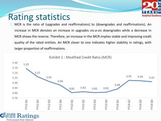 Rating statistics
MCR is the ratio of (upgrades and reaffirmations) to (downgrades and reaffirmations). An
increase in MCR denotes an increase in upgrades vis-a-vis downgrades while a decrease in
MCR shows the reverse. Therefore, an increase in the MCR implies stable and improving credit
quality of the rated entities. An MCR closer to one indicates higher stability in ratings, with
larger proportion of reaffirmations.
 