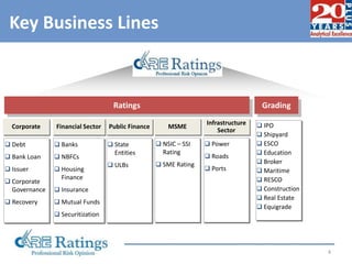 4
Key Business Lines
Ratings Grading
Corporate
 Debt
 Bank Loan
 Issuer
 Corporate
Governance
 Recovery
Financial Sector
 Banks
 NBFCs
 Housing
Finance
 Insurance
 Mutual Funds
 Securitization
Public Finance
 State
Entities
 ULBs
 IPO
 Shipyard
 ESCO
 Education
 Broker
 Maritime
 RESCO
 Construction
 Real Estate
 Equigrade
Infrastructure
Sector
 Power
 Roads
 Ports
MSME
 NSIC – SSI
Rating
 SME Rating
 