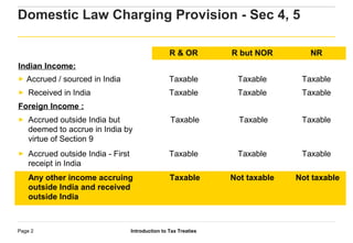 Introduction to Tax TreatiesPage 2
Domestic Law Charging Provision - Sec 4, 5
R & OR R but NOR NR
Indian Income:
► Accrued / sourced in India Taxable Taxable Taxable
► Received in India Taxable Taxable Taxable
Foreign Income :
► Accrued outside India but
deemed to accrue in India by
virtue of Section 9
Taxable Taxable Taxable
► Accrued outside India - First
receipt in India
Taxable Taxable Taxable
► Any other income accruing
outside India and received
outside India
Taxable Not taxable Not taxable
 