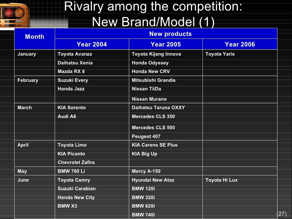Industry & Competitive Analysis Automotive Industry