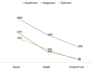 Kazakhstan   Kyrgyzstan   Tajikistan




   80%



   55%
                         50%
   44%


                          ...