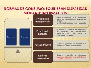 NORMAS DE CONSUMO: EQUILIBRAN DISPARIDAD
         MEDIANTE INFORMACIÓN
                                             •Plena accesibilidad a la información
                           Principio de       acerca de los productos o servicios que
                                              ofrecen.
                          transparencia      •La información debe ser veraz y apropiada.



                                             •Al evaluar la conducta del consumidor
                           Principio de       se    analizan    las   circunstancias
                            buena fe          relevantes    del caso, como la
                                              información brindada.
 Consumidor   Proveedor


                                             •El Estado garantiza el derecho a la
                          Política Pública    información de los consumidores




                             Derecho         •Derecho a acceder a información
                                              oportuna, suficiente, veraz y fácilmente
                            reconocido        accesible, relevante.


                                                                                           10
 