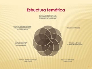 Estructura temática
                                      TÍTULO I: DERECHOS DE LOS
                                      CONSUMIDORES Y RELACIÓN
                                      CONSUMIDOR - PROVEEDOR




TÍTULO VII: SISTEMA NACIONAL
 INTEGRADO DE PROTECCIÓN                                                  TÍTULO II: CONTRATOS
     DEL CONSUMIDOR




  TÍTULO VI: DEFENSA
                                                                             TÍTULO III: MÉTODOS
  COLECTIVA DE LOS
                                                                           COMERCIALES ABUSIVOS
    CONSUMIDORES




        TÍTULO V: RESPONSABILIDAD Y                               TÍTULO IV: SERVICIOS
                 SANCIONES                                            ESPECÍFICOS


                                                                                                   14
 