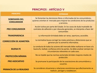 PRINCIPIOS : ARTÍCULO V
       PRINCIPIO                                          ESTÁNDAR

                             Se fomentan las decisiones libres e informadas de los consumidores,
    SOBERANÍA DEL
                          quienes orientan el mercado para mejorar las condiciones de los productos
     CONSUMIDOR                                           y servicios.
                            Acción tuitiva por parte del Estado. En los casos de duda insalvable de
   PRO CONSUMIDOR          contratos de adhesión o por cláusulas generales, se interpreta a favor del
                                                          consumidor.

    TRANSPARENCIA                La información brindada debe ser veraz, oportuna, accesible.

                             La normativa busca corregir las malas prácticas y distorsiones que se
CORRECCIÓN DE ASIMETRÍA
                                            generan por la asimetría informativa.
                           La conducta de todos los actores del mercado debe realizarse en base a la
       BUENA FE            buena fe, lealtad, confianza entre las partes. Se debe analizar siempre las
                                            circunstancias relevantes en cada caso.
                             No se impide que las normas sectoriales brinden mayores niveles de
  PROTECCIÓN MÍNIMA
                                                       protección.
    PRO ASOCIATIVO           Se promueve la participación de las asociaciones de consumidores y
                                                          usuarios.

                           Se consideran situaciones y relaciones económicas que efectivamente se
PRIMACÍA DE LA REALIDAD                        realicen, persigan y establezcan.                16
 