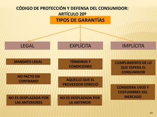 CÓDIGO DE PROTECCIÓN Y DEFENSA DEL CONSUMIDOR:
                    ARTÍCULO 20º
                       TIPOS DE GARANTÍAS



     LEGAL                  EXPLÍCITA             IMPLÍCITA

  MANDATO LEGAL              TÉRMINOS Y        CUMPLIMIENTO DE LO
                            CONDICIONES          QUE ESPERA EL
                                                  CONSUMIDOR
    NO PACTO EN
     CONTRARIO             AQUELLO QUE EL
                         PROVEEDOR OFRECIÓ
                                               CONSIDERA USOS Y
                                                COSTUMBRES DEL
NO ES DESPLAZADA POR    NO ES DESPLAZADA POR       MERCADO
   LAS ANTERIORES            LA ANTERIOR

                                                                  41
 