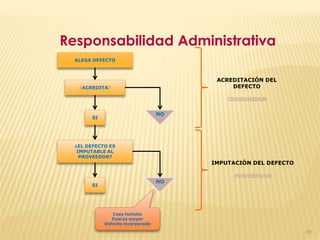 Responsabilidad Administrativa
  ALEGA DEFECTO



                                         ACREDITACIÓN DEL
   ¿ACREDITA?                                DEFECTO

                                            CONSUMIDOR


                                   NO
        SI




  ¿EL DEFECTO ES
   IMPUTABLE AL
    PROVEEDOR?
                                        IMPUTACIÓN DEL DEFECTO

                                              PROVEEDOR
                                   NO
        SI




                Caso fortuito
                Fuerza mayor
             Defecto incorporado

                                                                 49
 