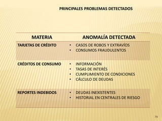 PRINCIPALES PROBLEMAS DETECTADOS




      MATERIA                    ANOMALÍA DETECTADA
TARJETAS DE CRÉDITO       •   CASOS DE ROBOS Y EXTRAVÍOS
                          •   CONSUMOS FRAUDULENTOS


CRÉDITOS DE CONSUMO       •   INFORMACIÓN
                          •   TASAS DE INTERÉS
                          •   CUMPLIMIENTO DE CONDICIONES
                          •   CÁLCULO DE DEUDAS


REPORTES INDEBIDOS        •   DEUDAS INEXISTENTES
                          •   HISTORIAL EN CENTRALES DE RIESGO



                                                                 79
 