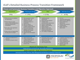 iCall’s Detailed Business Process Transition Framework Proven and Systematic Business Transition and Migration Approach Requirement Sessions Identify Core Functions Data Requirements Prototyping / Navigation Flow Define Workflow  Project Schedule Architecture Detailed Design Coding Guideline Environment / Configuration Communication Plan Prepare Test Plan Release Process Development Unit Testing Code Walkthrough Test Bed Preparation Validation Testing Regression Testing Load Testing Failover / Recovery Testing Integration Testing User Acceptance  Phased System Rollout End User Training & Documentation Identify & Monitor Performance Metrics Assessment Planning & Design Pilot Roll Out (Live) 4 Wks 12 Wks 16 Wks 6 Wks What processes are candidates for outsourcing? Which if those are easily outsource-able (interdependence, technology/infrastructure, cost/benefit)\? How ready is the organization for outsourcing?  What are the low hanging fruits for easy proof of concept? Ideal geographic location Business model—per transaction, per hour, performance based, or a combination Skill-set required Resources required for complete transition (People, Process & Technology) Expected Scale/Growth, ROI/Outcome/Timeline BCP/DR planning Identify risks and mitigation plan Establish physical infrastructure  Recruit and train operators Establish robust communications infrastructure Process re-engineering Identify various matrixes Define structures Identify training needs Define & create control & monitoring mechanism. SLA setting/ re-engineering Go Live! Track deliverables/quality Monitor process efficiency Process & Resource Optimization Seamless and continuous communication Quality analysis & improvement Prioritized and phased list of processes Estimated savings per annum Robust business plan Change management and communications plan for affected employees Development & designing of business tools Functioning remote services operation for initial scale Better trained staff Establish benchmarks Risk management plan Completely functioning remote services operation Process optimization Project management and communication team Monthly reports and improvements Migration & Transitioning Team Methodologies & Framework, Knowledge Repositories  Quality Framework – People, Process & Technology  Information Security Policies, Risk Management & Business Continuity Framework  Activities End Product 