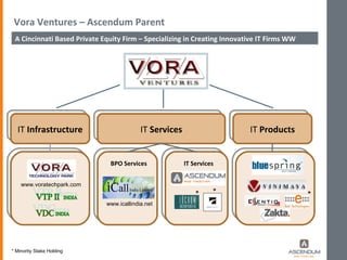 Vora Ventures – Ascendum Parent A Cincinnati Based Private Equity Firm – Specializing in Creating Innovative IT Firms WW IT  Infrastructure IT  Services IT  Products v www.voratechpark.com BPO Services www.icallindia.net IT Services * Minority Stake Holding * * * 