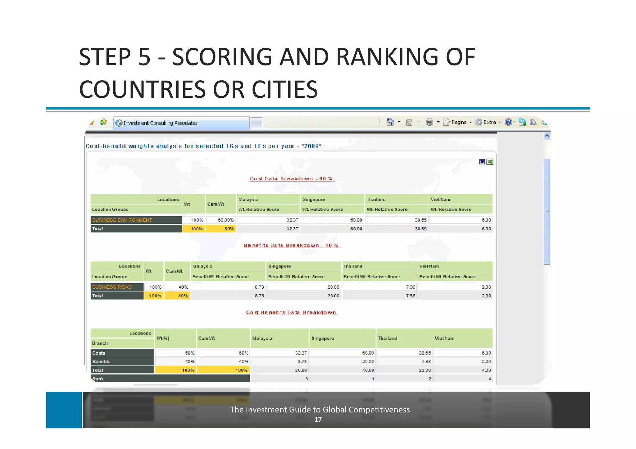 STEP 5 - SCORING AND RANKING OF
COUNTRIES OR CITIES




           The Investment Guide to Global Competitiveness
                                17
 