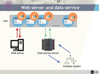 14 / 31
Web server and data service
…
Web server Data service server
user
Analysis system
 