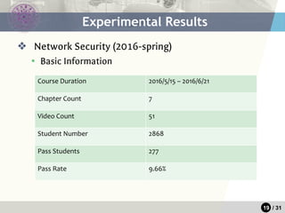 19 / 31
❖ Network Security (2016-spring)
▪ Basic Information
Experimental Results
Course Duration 2016/5/15 – 2016/6/21
Chapter Count 7
Video Count 51
Student Number 2868
Pass Students 277
Pass Rate 9.66%
 