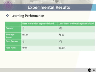 20 / 31
❖ Learning Performance
Experimental Results
User learn with keyword cloud User learn without keyword cloud
Person 13 283
Average
Score
90.37 85.57
Pass Person 13 263
Pass Rate 100% 92.93%
 