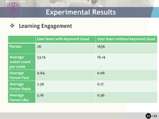 21 / 31
❖ Learning Engagement
Experimental Results
User learn with keyword cloud User learn without keyword cloud
Person 26 1636
Average
watch count
per week
53.14 16.14
Average
Forum Post
0.64 0.06
Average
Forum Reply
2.36 0.17
Average
Forum Like
5.16 0.36
 