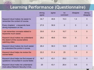 22 / 31
Learning Performance (Questionnaire)
strong
agree
agree no
comment
disagree strong
disagree
Keyword cloud makes me easier to
remember the content of course.
34.7 48.6 15.3 1.4 0
Every chapters’s keywords have
strong impression on me.
27.8 56.9 0 0 0
I can remember concepts related to
keywords much easier.
30.6 51.4 16.7 1.4 0
Keyword cloud makes me understand
the sketch of this course before
watching video.
29.2 48.6 19.4 0 0
Keyword cloud makes me much easier
to understand the points in course.
26.4 58.3 12.5 2.8 0
Keyword cloud helps me review the
course faster.
22.2 51.4 25 1.4 0
Keyword cloud helps me find answer of
questions I encounted in course faster.
16.7 43.1 29.2 11.1 0
Keyword cloud make me understand
more about Network Security in live.
25 43.1 26.4 5.6 0
 