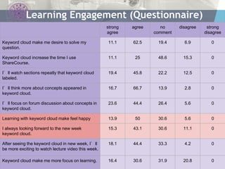 23 / 31
❖ Learning Engagement (Questionnaire)
Learning Engagement (Questionnaire)
strong
agree
agree no
comment
disagree strong
disagree
Keyword cloud make me desire to solve my
question.
11.1 62.5 19.4 6.9 0
Keyword cloud increase the time I use
ShareCourse.
11.1 25 48.6 15.3 0
I’ll watch sections repeatly that keyword cloud
labeled.
19.4 45.8 22.2 12.5 0
I’ll think more about concepts appeared in
keyword cloud.
16.7 66.7 13.9 2.8 0
I’ll focus on forum discussion about concepts in
keyword cloud.
23.6 44.4 26.4 5.6 0
Learning with keyword cloud make feel happy 13.9 50 30.6 5.6 0
I always looking forward to the new week
keyword cloud.
15.3 43.1 30.6 11.1 0
After seeing the keyword cloud in new week, I’ll
be more exciting to watch lecture video this week.
18.1 44.4 33.3 4.2 0
Keyword cloud make me more focus on learning. 16.4 30.6 31.9 20.8 0
 
