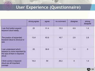 24 / 31
User Experience (Questionnaire)
strong agree agree no comment disagree strong
disagree
I can find button expand
keyword cloud easily.
25 51.4 15.3 6.9 1.4
The positon of expanded
keyword cloud is obvious to
see.
13.9 63.9 16.7 2.8 2.8
I can understand which
keyword is more important by
the size of them in keyword
cloud.
25 56.9 16.7 1.4 0
I think words in keyword
cloud are all important
concept
19.4 50 29.2 0 1.4
 