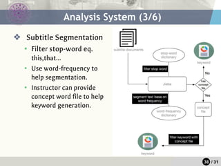 38 / 31
❖ Subtitle Segmentation
▪ Filter stop-word eq.
this,that…
▪ Use word-frequency to
help segmentation.
▪ Instructor can provide
concept word file to help
keyword generation.
Analysis System (3/6)
 