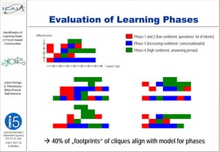 Evaluation of Learning Phases
 Identification of
                         Different users
 Learning Goals                                                       Phase 1 and 2 (low sentiment, questioner, lot of intents)
in Forum-based
  Communities                                                         Phase 3 (increasing sentiment, conversationalist)
                                                                      Phase 4 (high sentiment, answering person)


                                                      1 week / step




 Julian Krenge
 Z. Petrushyna
 Milos Kravcik
 Ralf Klamma




Lehrstuhl Informatik 5
(Information Systems)

                                 40% of „footprints“ of cliques align with model for phases
   Prof. Dr. M. Jarke
  ICALT 2011-10
    Evaluation
 