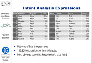 Intent Analysis Expressions
 Identification of       Rank   Firstword   Keyverb   Count    Rank     Keyverb   Noun       Count
 Learning Goals
in Forum-based              1   Want        Know        1264       1    Take      Test           837
  Communities
                            2   Need        Know        1027       2    Get       Score          478
                            3   Planning    Take         885       3    Spend     Time           366
                            4   Like        Know         854       4    Solve     Problem        333
                            5   Going       Take         788       5    Take      Exam           253
                            6   Need        Find         760       6    Take      GRE            250
                            7   How         Solve        708       7    Answer    Question       231
 Julian Krenge              8   Need        Get          554        -   Buy       Homes          231
 Z. Petrushyna
 Milos Kravcik
                            9   Want        Get          552       9    Think     People         221
 Ralf Klamma               10   Wanted      Know         468      10    Take      TOEFL          219



                          Patterns of intent expressions
                          132,328 expressions of intent detected
Lehrstuhl Informatik 5
(Information Systems)
                          Most obvious keyverbs: know (solve), take (test)
   Prof. Dr. M. Jarke
  ICALT 2011-11
    Evaluation
 