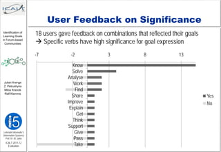 User Feedback on Significance
 Identification of
 Learning Goals
                         18 users gave feedback on combinations that reflected their goals
in Forum-based
  Communities             Specific verbs have high significance for goal expression
                         -7            -2            3              8             13

                                       Know
                                       Solve
                                     Analyse
 Julian Krenge
 Z. Petrushyna
                                        Work
 Milos Kravcik                          Find
                                       Share                                                 Yes
 Ralf Klamma


                                     Improve                                                 No
                                      Explain
                                         Get
                                       Think
                                     Support
Lehrstuhl Informatik 5
(Information Systems)
                                        Give
   Prof. Dr. M. Jarke                   Pass
  ICALT 2011-12
    Evaluation                          Take
 