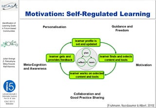 Motivation: Self-Regulated Learning
 Identification of
 Learning Goals
in Forum-based
  Communities




 Julian Krenge
 Z. Petrushyna
 Milos Kravcik
 Ralf Klamma




Lehrstuhl Informatik 5
(Information Systems)
   Prof. Dr. M. Jarke
   ICALT 2011-5
     Motivation
                                               [Fruhmann, Nussbaumer & Albert, 2010]
 