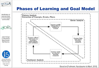 Phases of Learning and Goal Model
 Identification of
 Learning Goals
in Forum-based
  Communities




 Julian Krenge
 Z. Petrushyna
 Milos Kravcik
 Ralf Klamma




Lehrstuhl Informatik 5
(Information Systems)
   Prof. Dr. M. Jarke
   ICALT 2011-9
     Concept
                                           Based on [Fruhmann, Nussbaumer & Albert, 2010]
 
