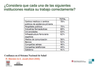 ¿Considera que cada una de las siguientes instituciones realiza su trabajo correctamente? R. Blendon & A. Jovell (Abril 2006) 