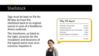 Shellstock
Tags must be kept on file for
90 days to trace the
shellstock back to its original
source in case of a foodborne
illness outbreak.
This timeframe, as listed to
the right, accounts for the
incubation and discovery of
the typical worst-case virus
scenario: hepatitis A.
Receiving
 