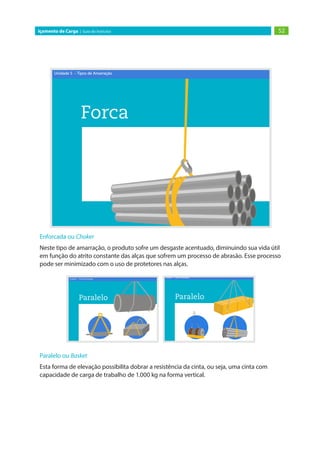 52
Içamento de Carga | Guia do Instrutor
Enforcada ou Choker
Neste tipo de amarração, o produto sofre um desgaste acentuado, diminuindo sua vida útil
em função do atrito constante das alças que sofrem um processo de abrasão. Esse processo
pode ser minimizado com o uso de protetores nas alças.
Paralelo ou Basket
Esta forma de elevação possibilita dobrar a resistência da cinta, ou seja, uma cinta com
capacidade de carga de trabalho de 1.000 kg na forma vertical.
 