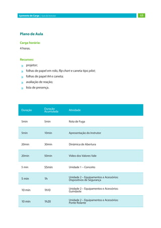 68
Içamento de Carga | Guia do Instrutor
Plano de Aula
Carga horária:
4 horas.
Recursos:
»
» projetor;
»
» folhas de papel em rolo, flip chart e caneta tipo pilot;
»
» folhas de papel A4 e caneta;
»
» avaliação de reação;
»
» lista de presença.
Duração Duração
Acumulada Atividade
5min 5min Rota de Fuga
5min 10min Apresentação do Instrutor
20min 30min Dinâmica de Abertura
20min 50min Vídeo dos Valores Vale
5 min 55min Unidade 1 – Conceito
5 min 1h Unidade 2 – Equipamentos e Acessórios:
Dispositivos de Segurança
10 min 1h10 Unidade 2 – Equipamentos e Acessórios:
Guindaste
10 min 1h20 Unidade 2 – Equipamentos e Acessórios:
Ponte Rolante
 