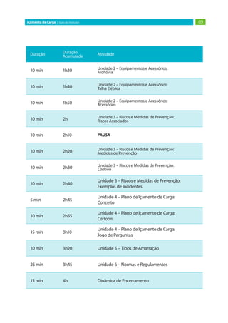69
Içamento de Carga | Guia do Instrutor
Duração Duração
Acumulada Atividade
10 min 1h30 Unidade 2 – Equipamentos e Acessórios:
Monovia
10 min 1h40 Unidade 2 – Equipamentos e Acessórios:
Talha Elétrica
10 min 1h50 Unidade 2 – Equipamentos e Acessórios:
Acessórios
10 min 2h Unidade 3 – Riscos e Medidas de Prevenção:
Riscos Associados
10 min 2h10 PAUSA
10 min 2h20 Unidade 3 – Riscos e Medidas de Prevenção:
Medidas de Prevenção
10 min 2h30 Unidade 3 – Riscos e Medidas de Prevenção:
Cartoon
10 min 2h40
Unidade 3 – Riscos e Medidas de Prevenção:
Exemplos de Incidentes
5 min 2h45
Unidade 4 – Plano de Içamento de Carga:
Conceito
10 min 2h55
Unidade 4 – Plano de Içamento de Carga:
Cartoon
15 min 3h10
Unidade 4 – Plano de Içamento de Carga:
Jogo de Perguntas
10 min 3h20 Unidade 5 – Tipos de Amarração
25 min 3h45 Unidade 6 – Normas e Regulamentos
15 min 4h Dinâmica de Encerramento
 