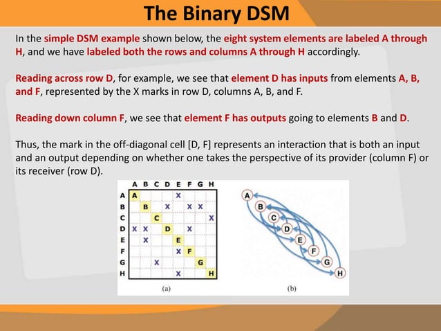 Development of Design Structure Matrix of Product Architecture Case ...