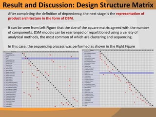 Development of Design Structure Matrix of Product Architecture Case ...